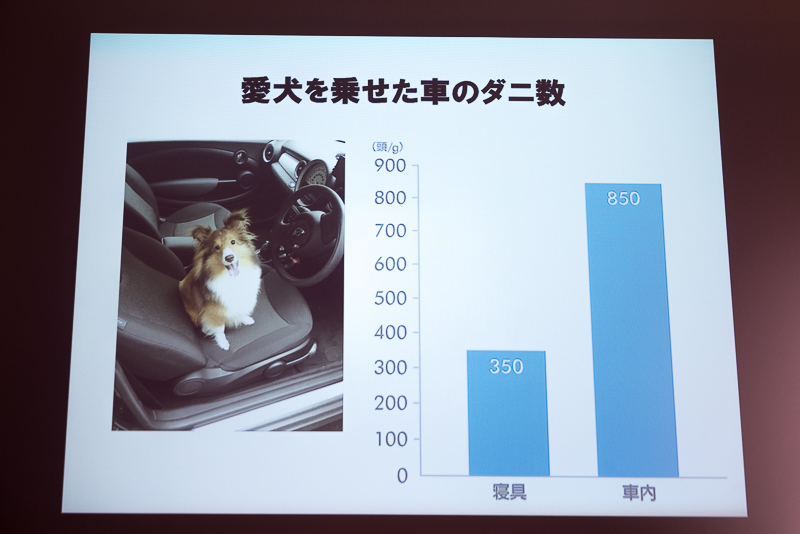愛犬を乗せるクルマには、寝具と比べて2倍以上となる1gあたり約850匹のダニが生息