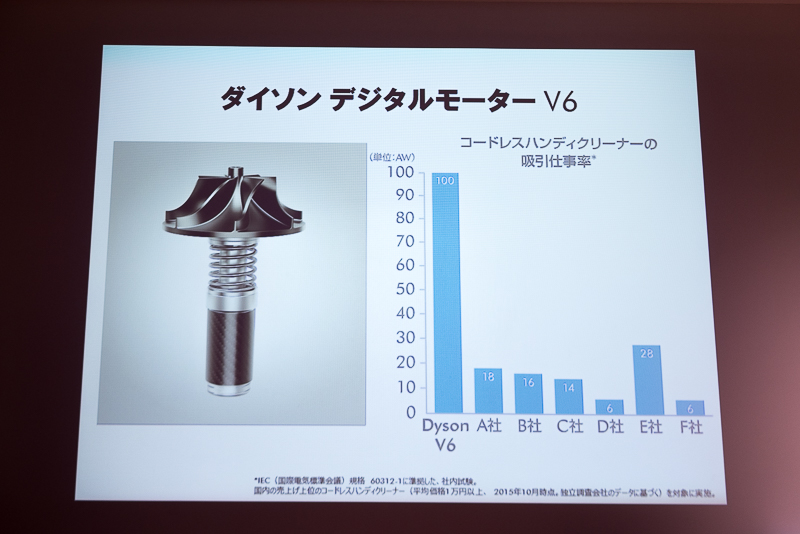 V6シリーズのコアとなる「ダイソン デジタルモーターV6」