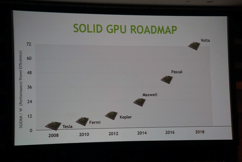 将来的なGPU性能を示したロードマップ