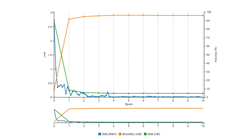 DIGITSでは、学習中の統計データを参照することも可能。反復学習（Epoch）が進むごとに、精度（Accuracy）が高まっていることが分かる