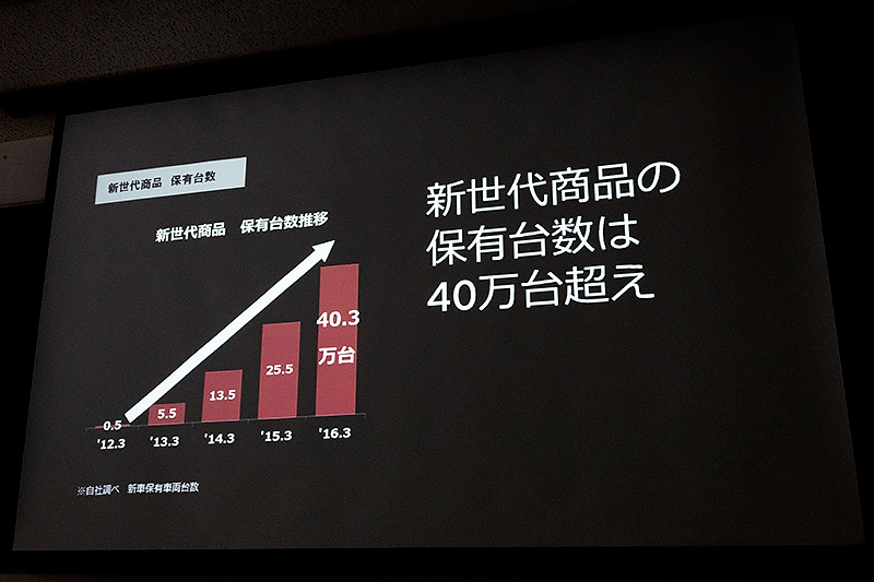 新世代商品の保有台数は40万台を超える