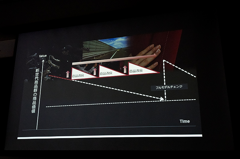 商品改良により新技術を投入することで商品価値を維持