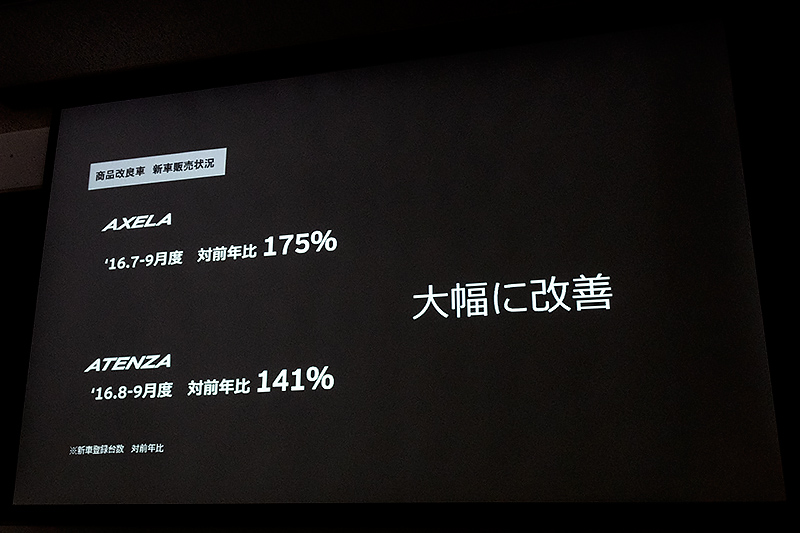 商品改良後に販売台数が大幅改善