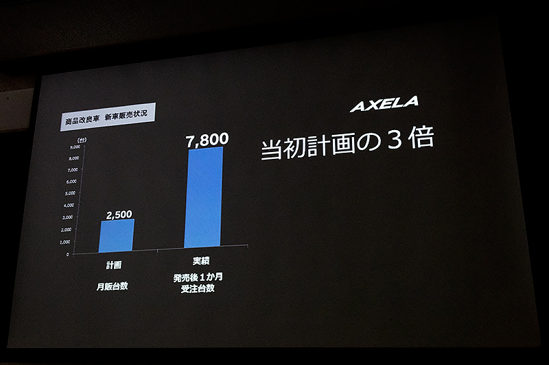 アクセラは当初計画の3倍もの受注を獲得