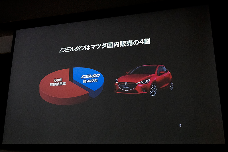 デミオは国内販売の4割を占める基幹モデル