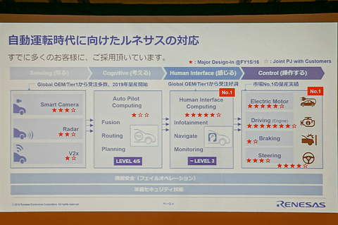 ルネサス、価格5～8万円の車載ソフトウェア開発キット「R-Car スタータ