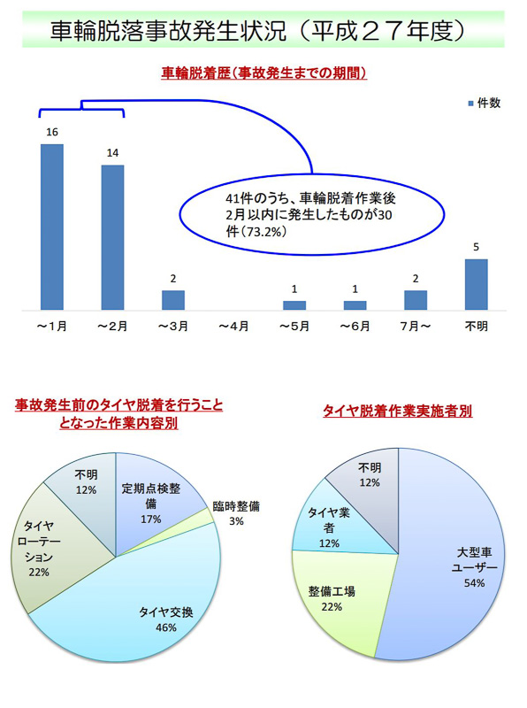 車輪脱落事故の発生状況