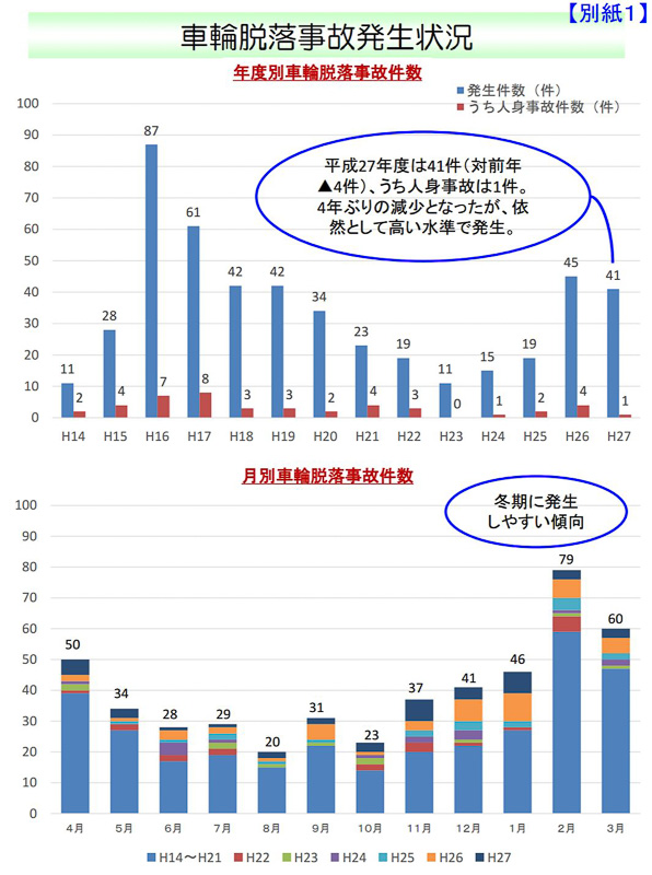 年度別車輪脱落事故件数