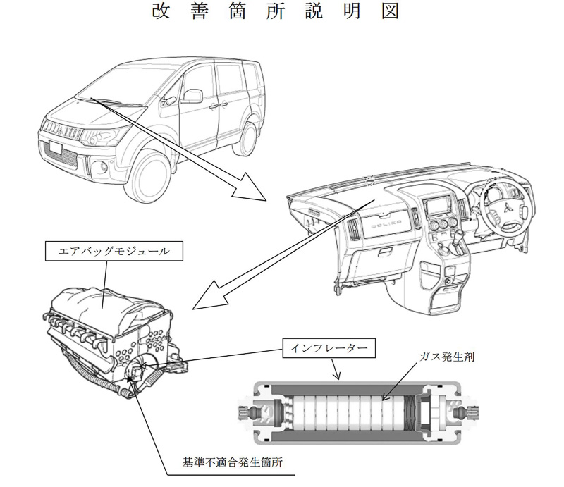 助手席エアバッグ装置に不具合があるとして「デリカ D：5」「パジェロ」「ランサー」「i（アイ）」「i-MiEV」の5車種、計10万480台をリコール