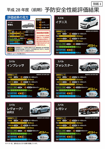 国交省 日本初 対歩行者自動ブレーキ の評価結果公表 マツダ アクセラ が最高点24 5点獲得 Car Watch