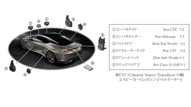 新開発の8チャンネルフルデジタル Class-Dアンプと12個のスピーカーで構成される「LEXUS LC Premium Sound System」
