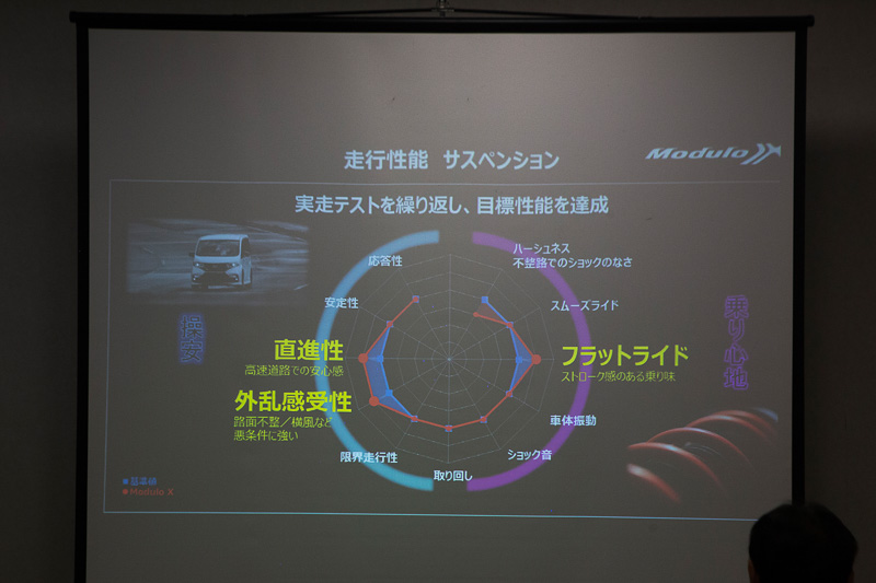 走行性能を高めるため、サスペンションにはとくに凝っている。直進安定性に加え、路面が荒れていても衝撃をスムーズにいなし、路面追従性がいいストローク感も持ち、それでいてコーナリングも強い乗り味とする設定だ