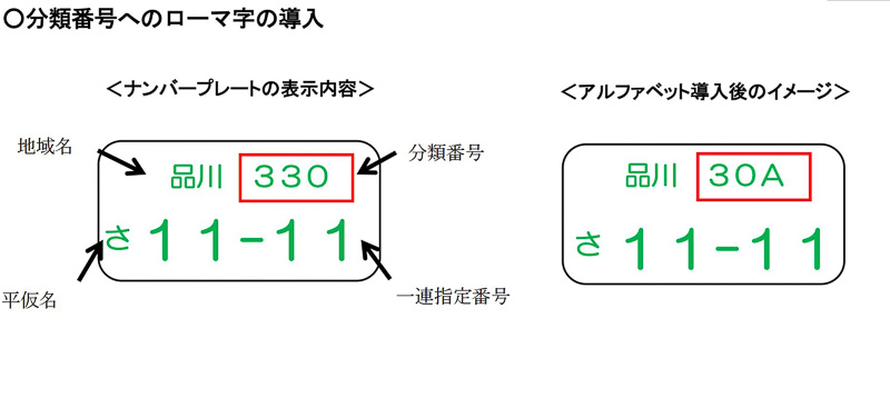 2017年1月1日より自動車のナンバープレートに表示される分類番号へローマ字を導入