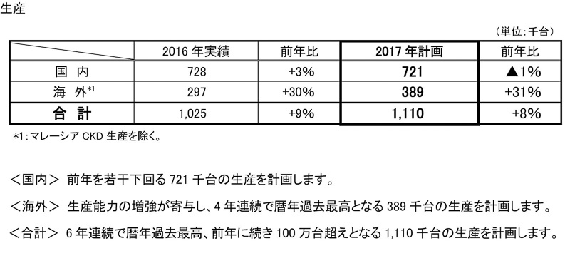 2017年の生産計画