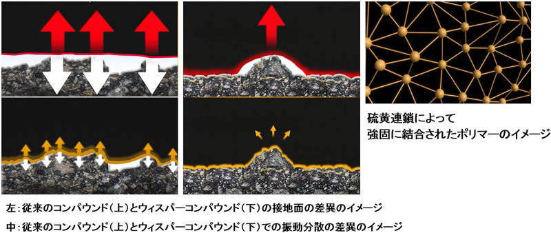 従来コンパウンドでは路面の小さな突起とゴムが点で当たり、力が集中してタイヤが振動。新しいウィスパーコンパウンドは路面の凹凸に合わせて柔軟に変形し、ゴムが振動しにくいようにする