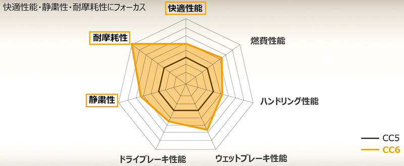 従来品と新製品の社内比較調査の結果を示すレーダーチャート。耐摩耗性、ウェットブレーキ性能、静粛性などを大きく高まっている