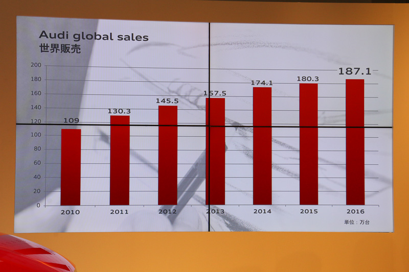 2010年からのアウディによるグローバル販売の推移。欧州や中国、北米などの市場で好調だったと斎藤氏は語る