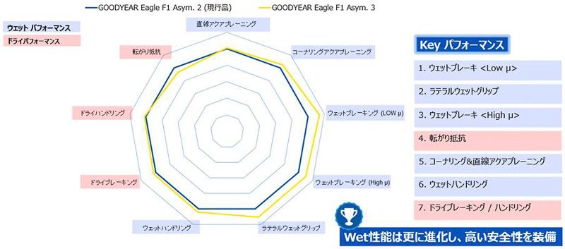 Eagle F1 Asymmetric 2とEagle F1 Asymmetric 3の性能比較図