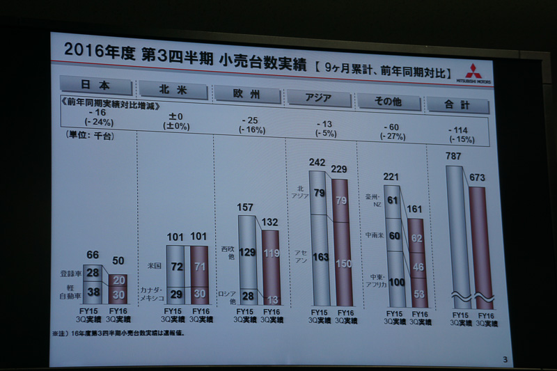 グローバル販売台数の状況