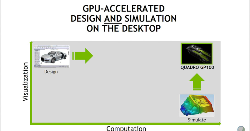 Quadro GP100を使うとデザインとシミュレーションを同時に行なうことが可能に（出典：NVIDIA）