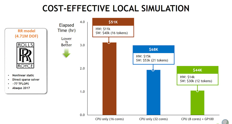 CPUのみと、CPU＋GPUでCAEを行なった場合の性能とソフトウェアコストの比較（出典：NVIDIA）
