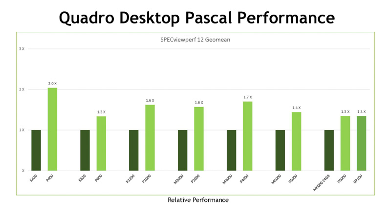 従来のMaxwell世代のQuadroとの性能比較データ（出典：NVIDIA）