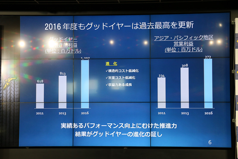 2016年度はグローバル営業利益が前年度比30％増となった