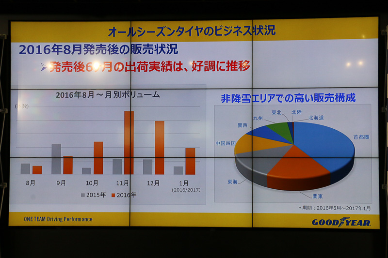 Vector 4 Seasons Hybridは、グッドイヤーの分析どおり首都圏や関東、東海エリアなど積雪のないエリアが販売の中心となっている