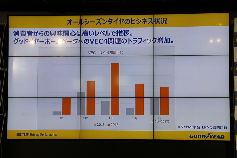 グッドイヤーのホームページ上での閲覧データでも、Vector 4 Seasons Hybridの注目度が高まっていることが示されている