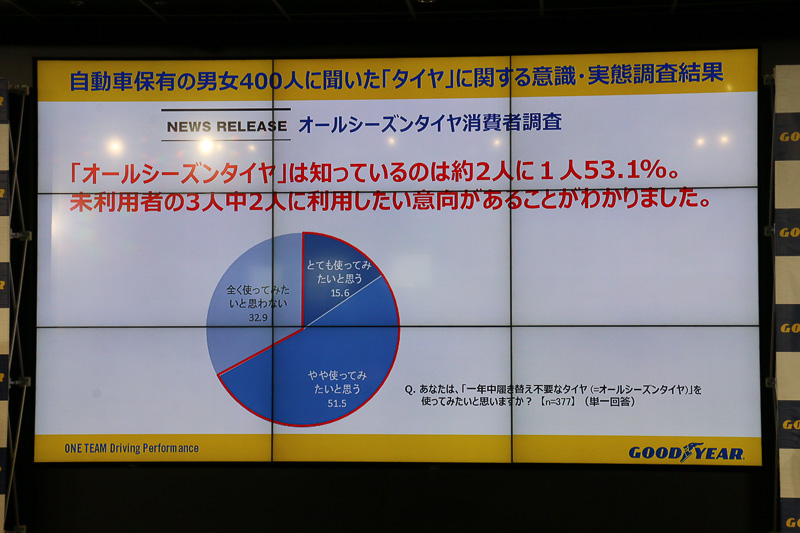 ユーザーの多くがオールシーズンタイヤに関心を持っているという調査結果も紹介し、今後も市場開拓を推し進めていくと語られた