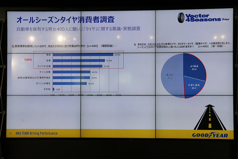 自動車を保有する男女400人から寄せられたタイヤに関連する調査結果。半数近くの人が夏用タイヤとスタッドレスタイヤの変更を面倒に思っていると回答（円グラフ）