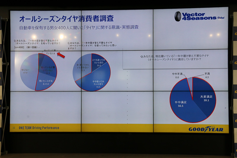 オールシーズンタイヤの装着率は538％と低いが、満足度は95％を超えるという高評価。これを受け、オールシーズンタイヤが持つ市場拡大のポテンシャルはまだまだ高いと有田氏は分析