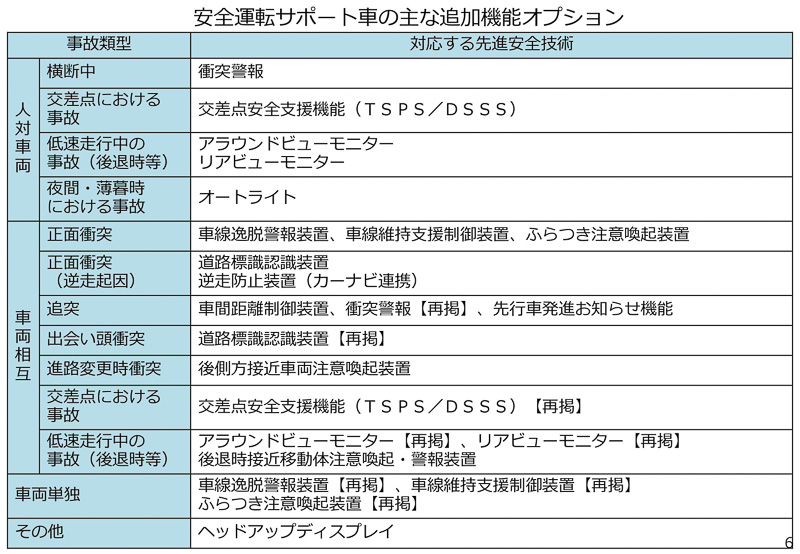 安全運転サポート車の主な追加機能オプション