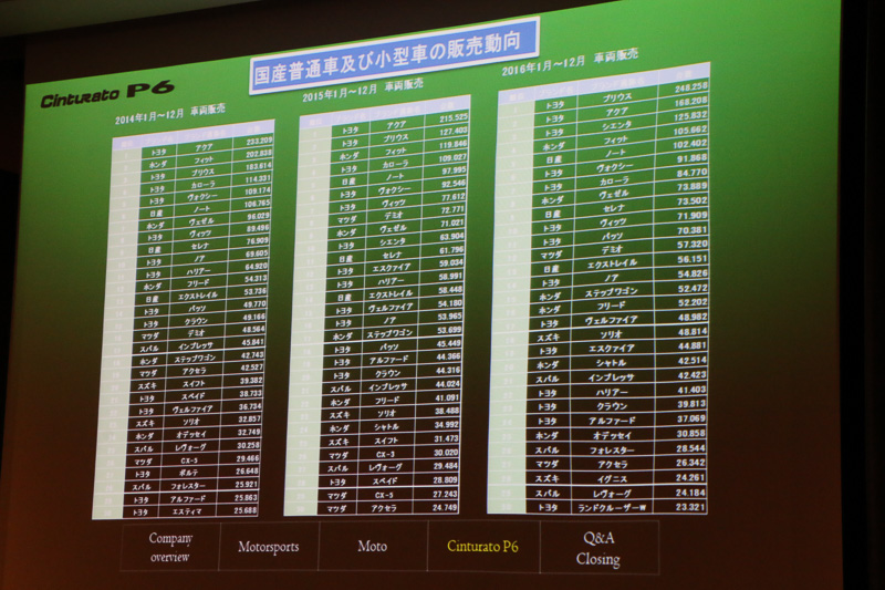 2014年～2016年の国産車の車名別新車販売台数。チントゥラート P6は表に名を連ねるモデルの多くに装着可能となっており、幅広いユーザーをターゲットにする製品であるとの分析