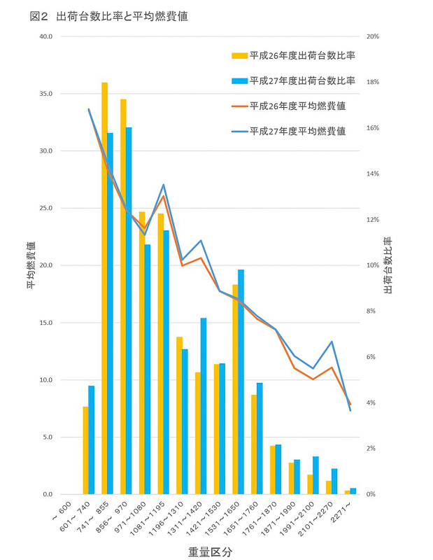 出荷台数比率と平均燃費値