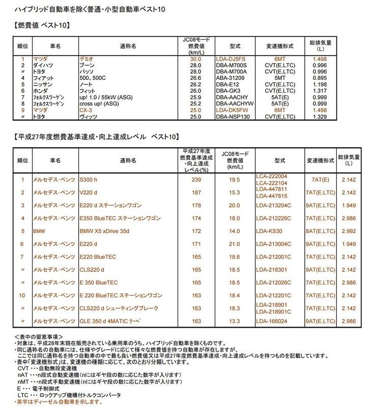 ハイブリッド自動車を除く普通・小型自動車ベスト10