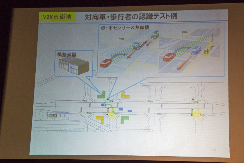 2つ目と4つ目の信号には歩行者・クルマセンサーが付いている。停止車両などの影から進行してくるクルマや、クルマに隠れて視認できない歩行者がいた場合に、それをV2Xの通信で交差点に進入するクルマに伝える実験が行なえる。現場では死角を作るため、コンテナを用いた模擬建屋も用意。これは位置は移動することも可能。また、連続した信号を正しく読み取れるかも実験する