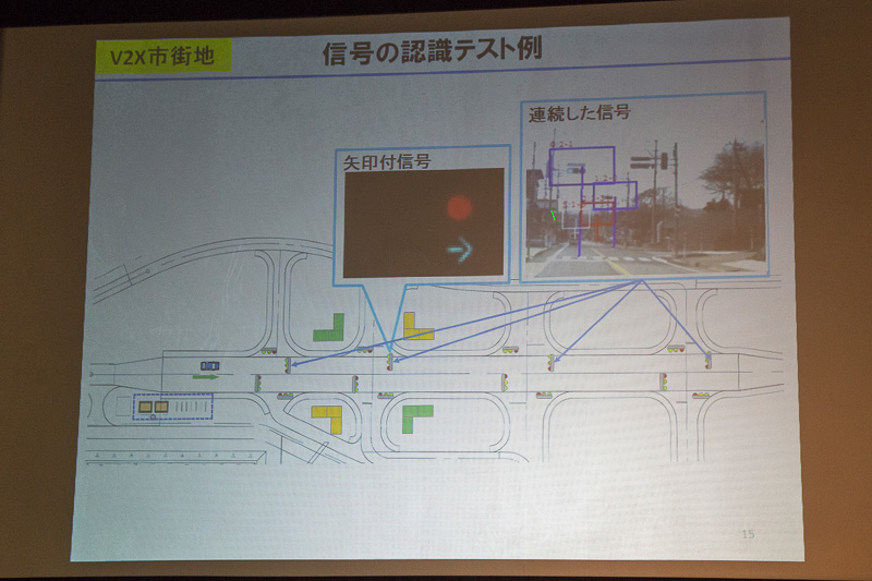 2つ目と4つ目の信号には歩行者・クルマセンサーが付いている。停止車両などの影から進行してくるクルマや、クルマに隠れて視認できない歩行者がいた場合に、それをV2Xの通信で交差点に進入するクルマに伝える実験が行なえる。現場では死角を作るため、コンテナを用いた模擬建屋も用意。これは位置は移動することも可能。また、連続した信号を正しく読み取れるかも実験する