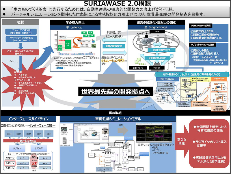 バーチャルシミュレーションの駆使など、自動車産業の開発力の底上げを目指す「SURIAWASE 2.0」構想を示す図