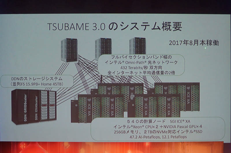 TSUBAME 3.0のシステム概要