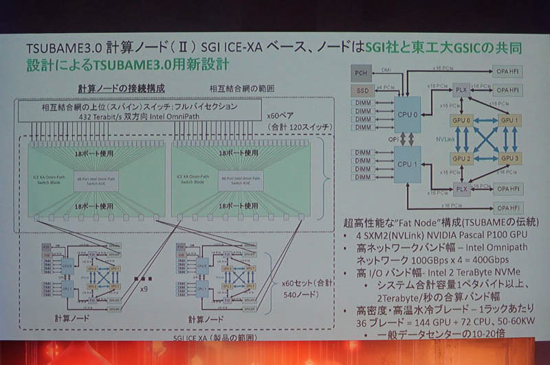 TSUBAME 3.0のシステム概要