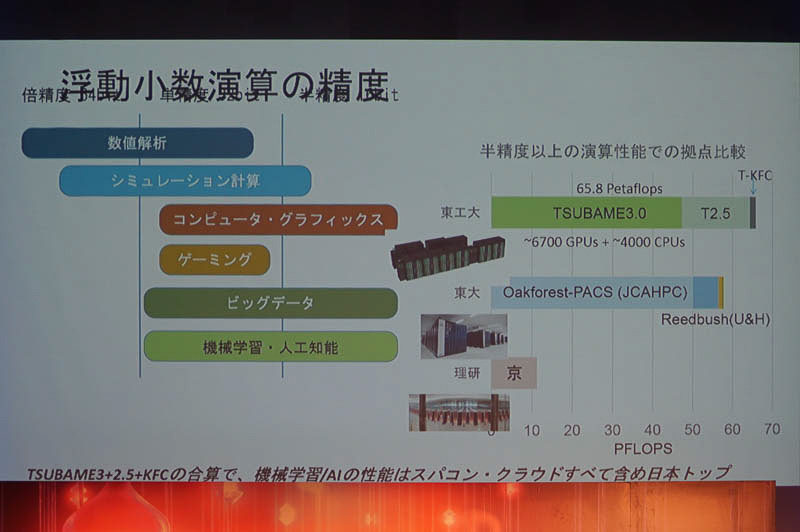 半精度以上での性能比較