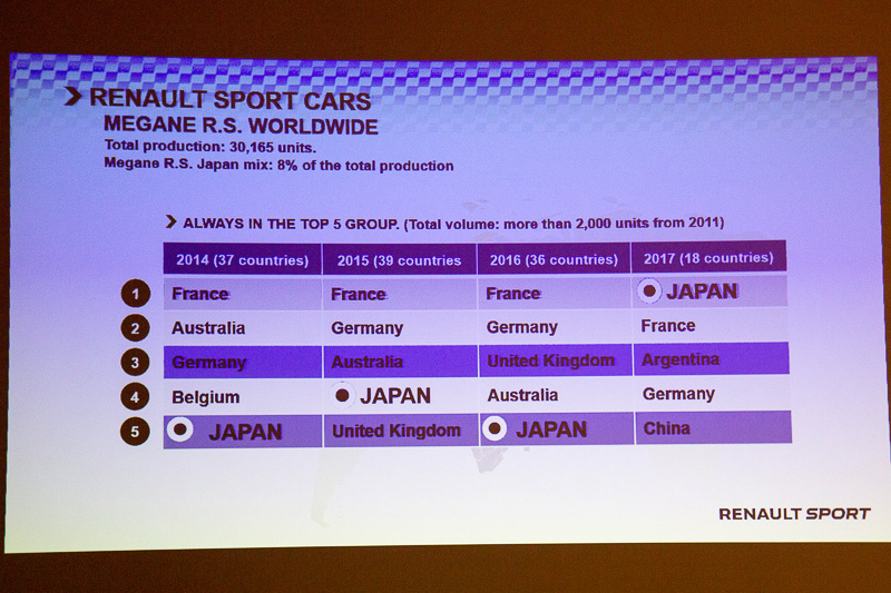 現行メガーヌ ルノー・スポールのセールスデータ。販売実施国のうち、日本は2014年は世界で5位。2015年は4位、2016年に5位だったが、パックスポールとファイナルエディションをフランスに次ぐ台数を導入した2017年は世界で1位になっている