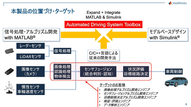 Automated Driving System ToolboxがカバーするのはMATLABとSimulinkの間にある、ADASや自動運転で必要になる画像認識などのソフトウェア部分