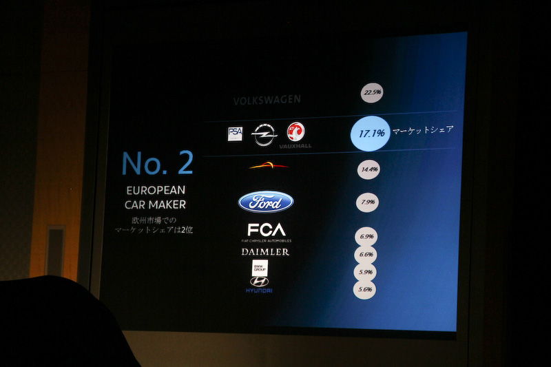 欧州市場でのマーケットシェアが17.1％で2位に