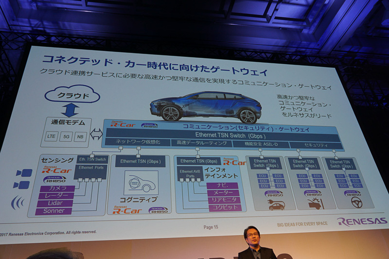 コネクテッドカー向けのゲートウェイ