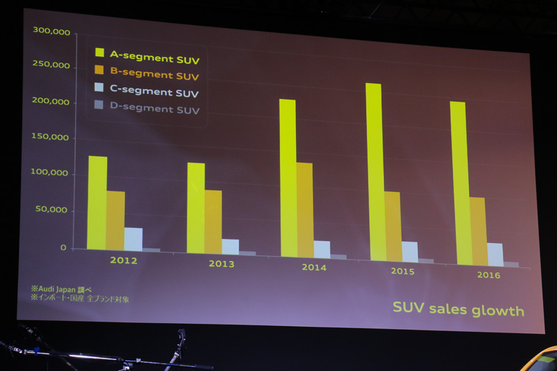 新しいQ2は、日本市場のみならず世界的にも大きく伸長している「AセグメントSUV」に属するモデル