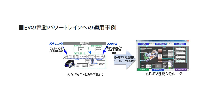 電動パワートレーンにおける「モデルベース開発」の適用事例