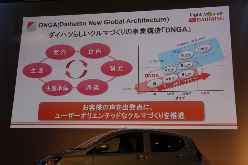 新しいミラ イースは、ダイハツらしいクルマづくりの事業構造となる「DNGA（ダイハツ・ニュー・グローバル・アーキテクチャー）」の原点を確立するモデルとなる