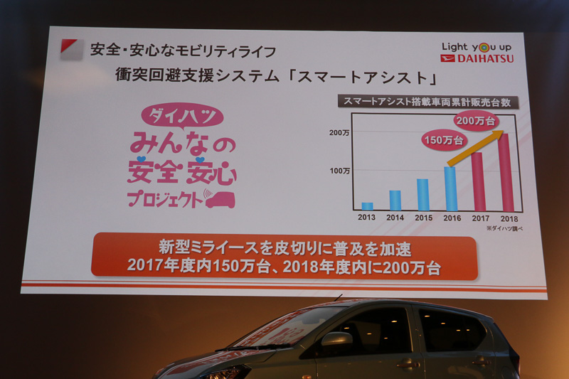 2012年12月に登場した「スマートアシスト」は、現在では2回の進化で「スマートアシストIII」となっており、2018年度中に累計販売200万台の達成を目指す